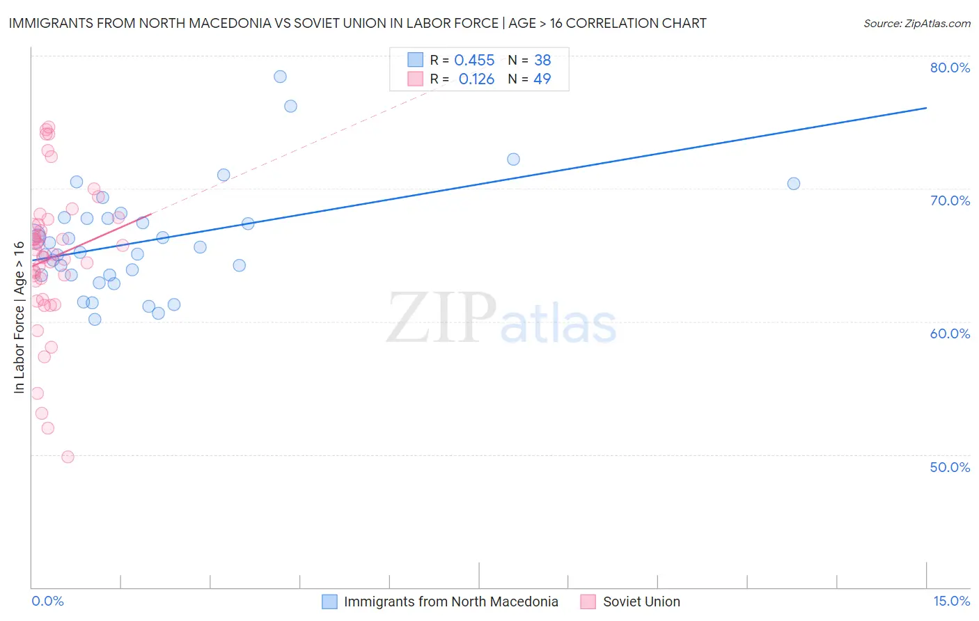 Immigrants from North Macedonia vs Soviet Union In Labor Force | Age > 16