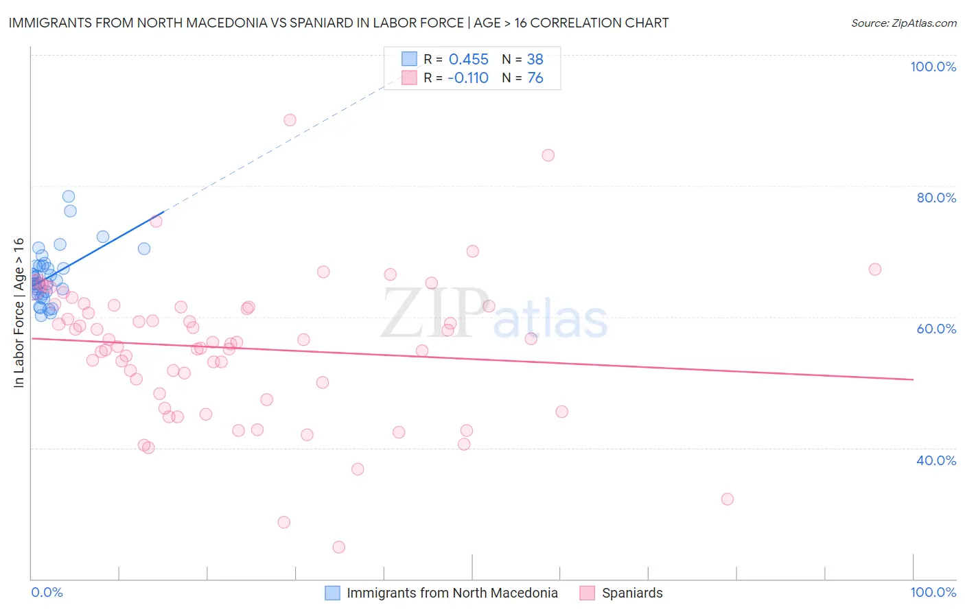 Immigrants from North Macedonia vs Spaniard In Labor Force | Age > 16