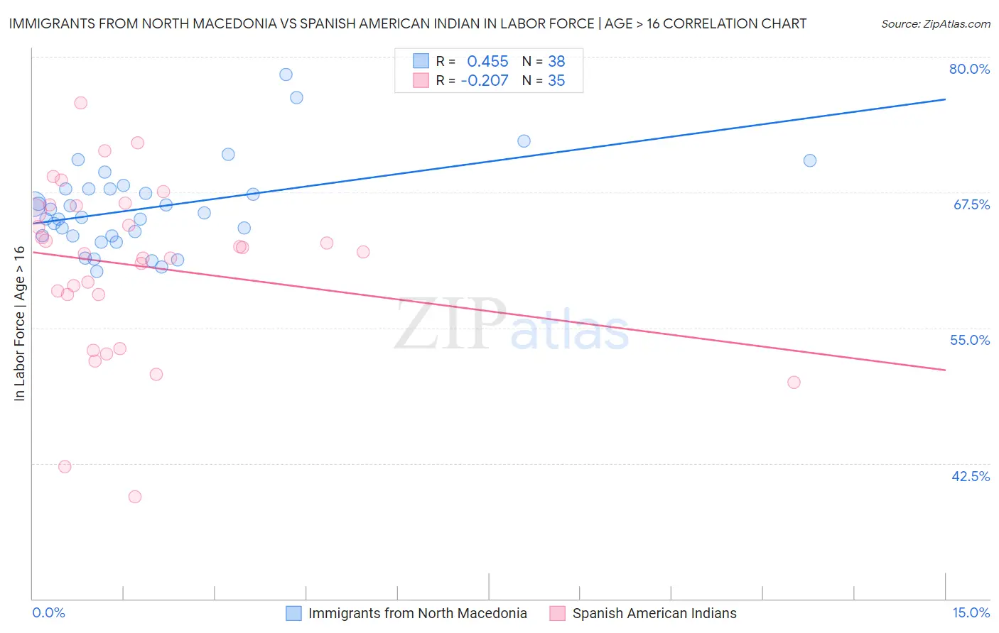 Immigrants from North Macedonia vs Spanish American Indian In Labor Force | Age > 16