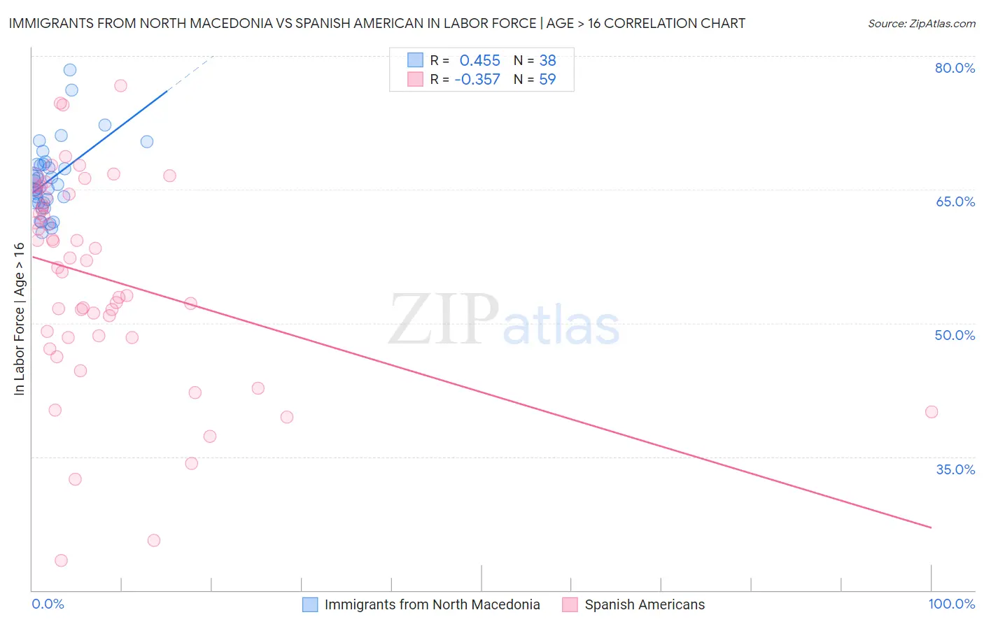 Immigrants from North Macedonia vs Spanish American In Labor Force | Age > 16