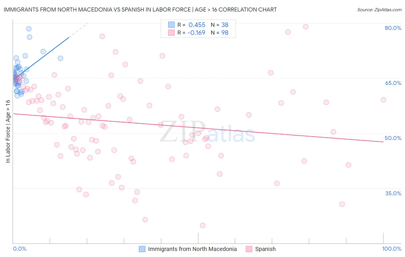 Immigrants from North Macedonia vs Spanish In Labor Force | Age > 16