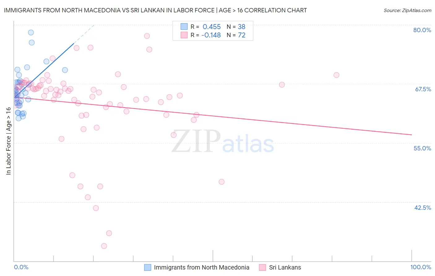 Immigrants from North Macedonia vs Sri Lankan In Labor Force | Age > 16