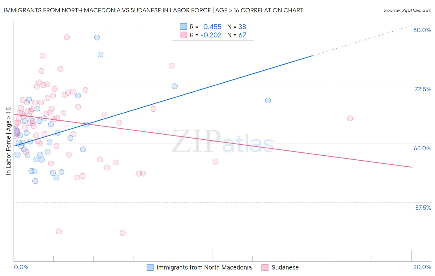 Immigrants from North Macedonia vs Sudanese In Labor Force | Age > 16