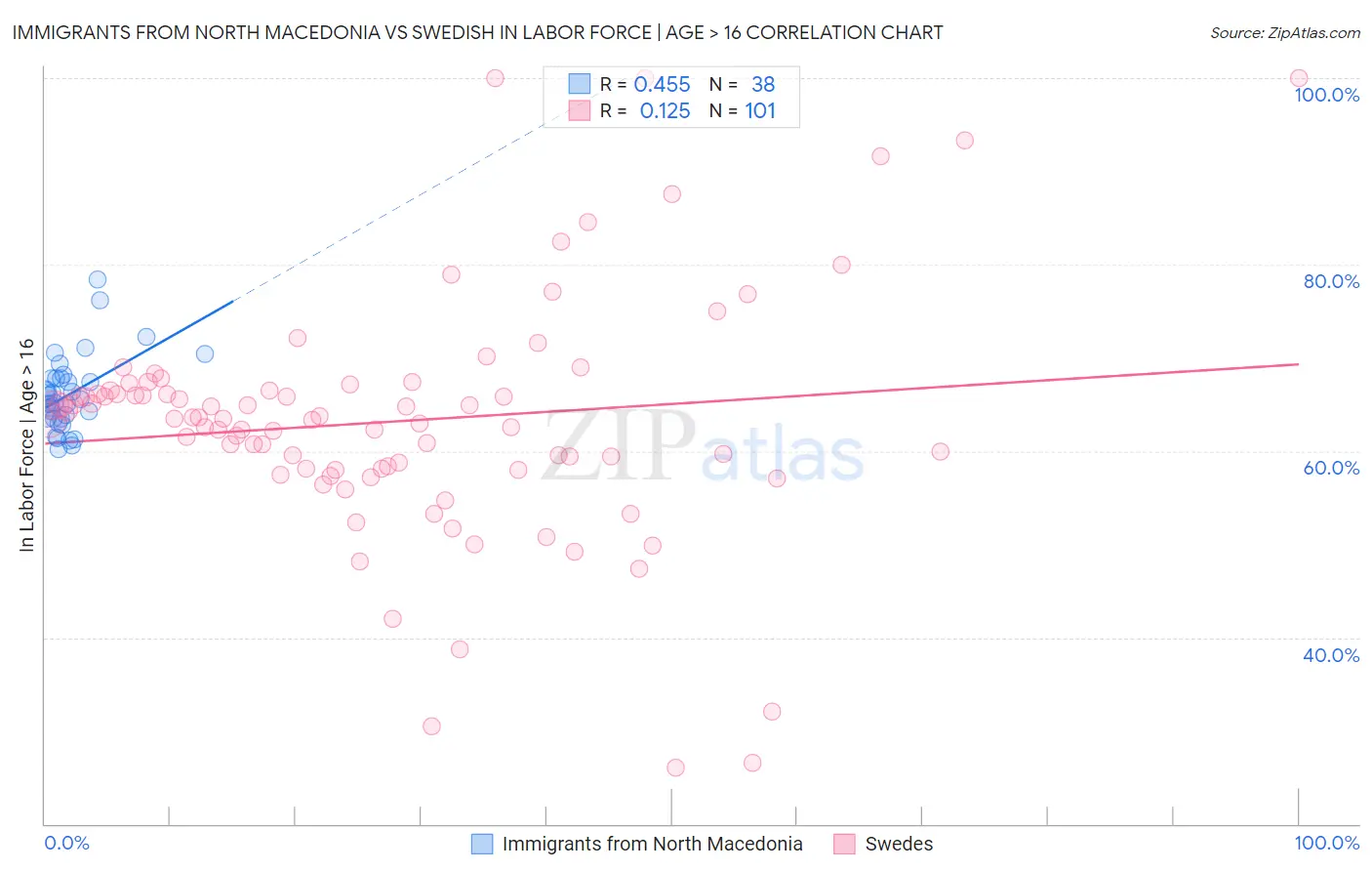 Immigrants from North Macedonia vs Swedish In Labor Force | Age > 16