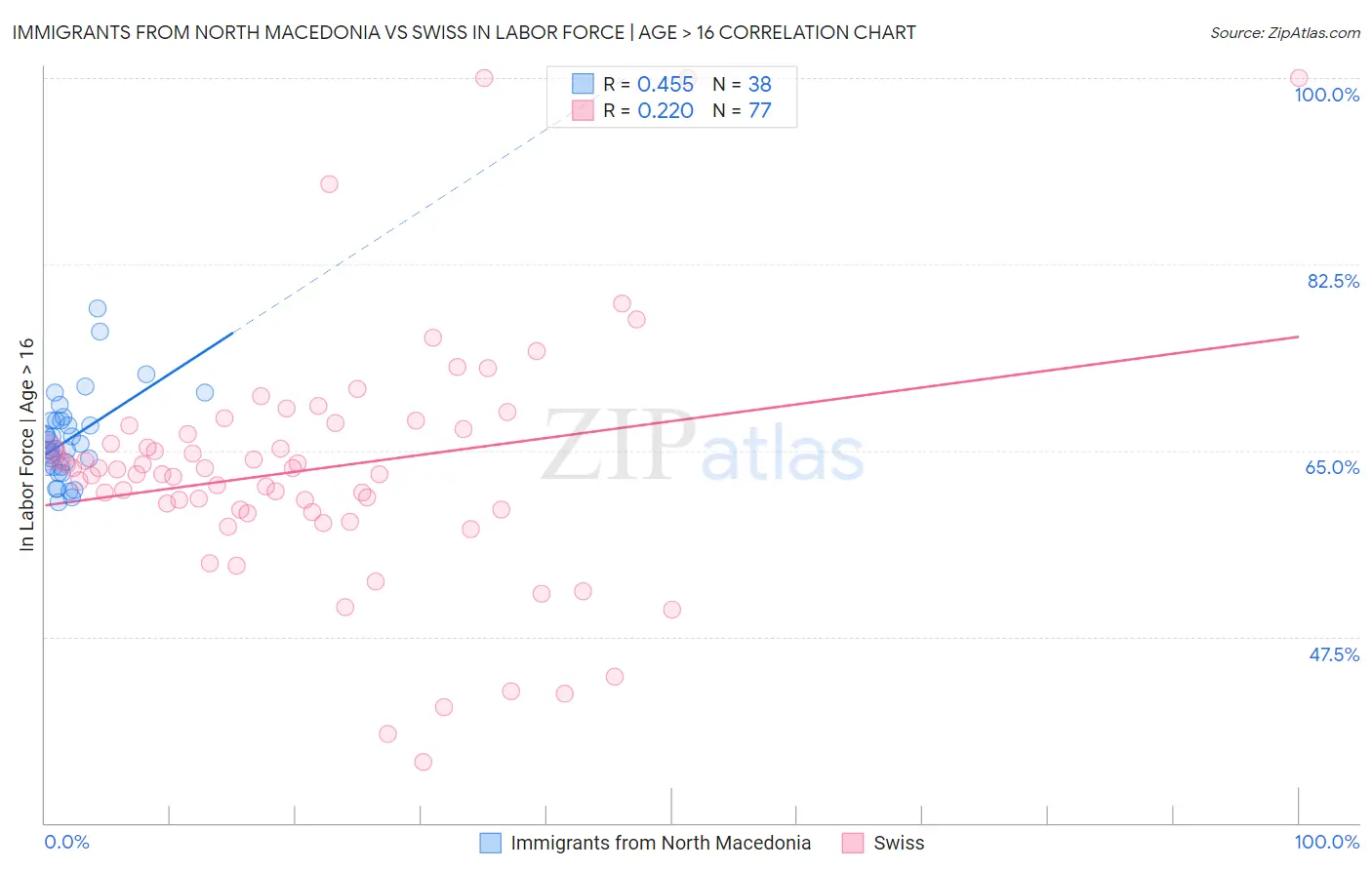 Immigrants from North Macedonia vs Swiss In Labor Force | Age > 16