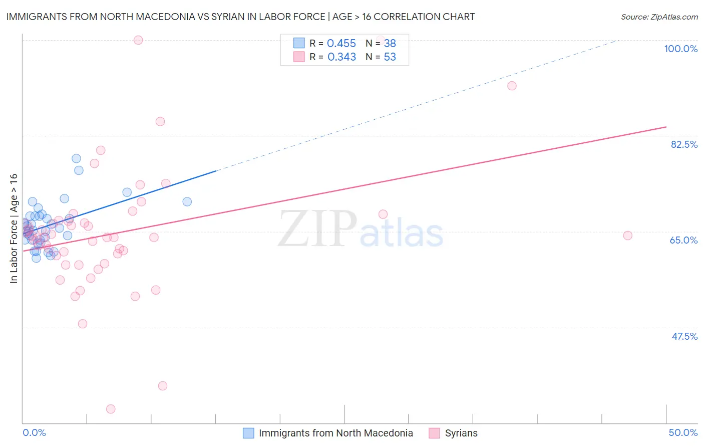 Immigrants from North Macedonia vs Syrian In Labor Force | Age > 16