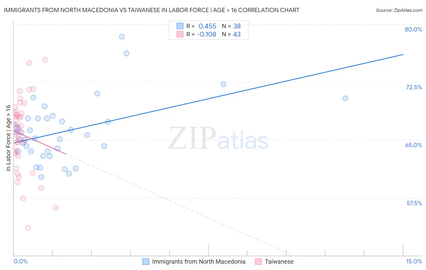 Immigrants from North Macedonia vs Taiwanese In Labor Force | Age > 16