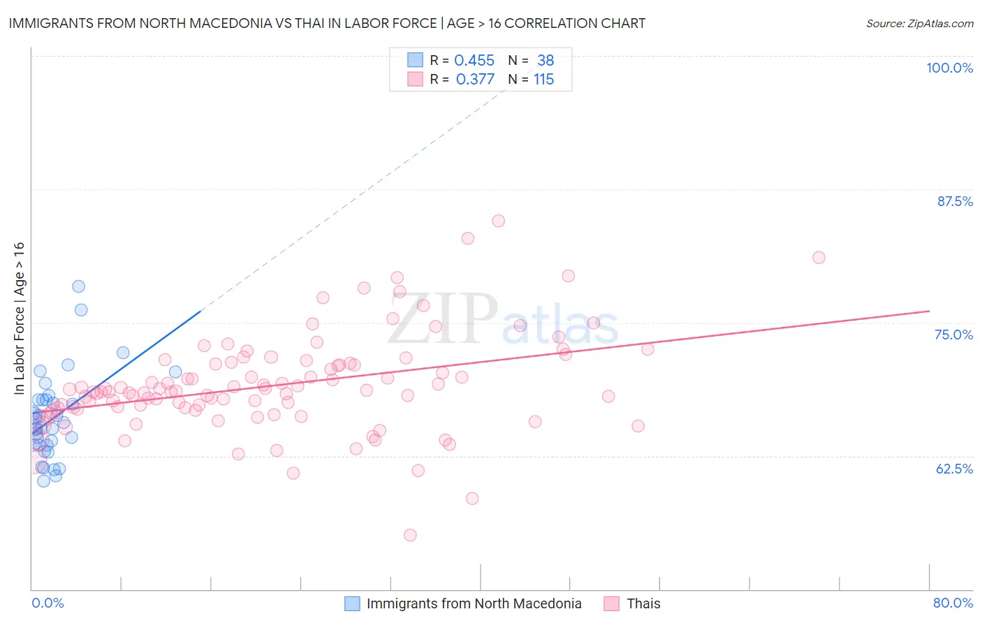 Immigrants from North Macedonia vs Thai In Labor Force | Age > 16