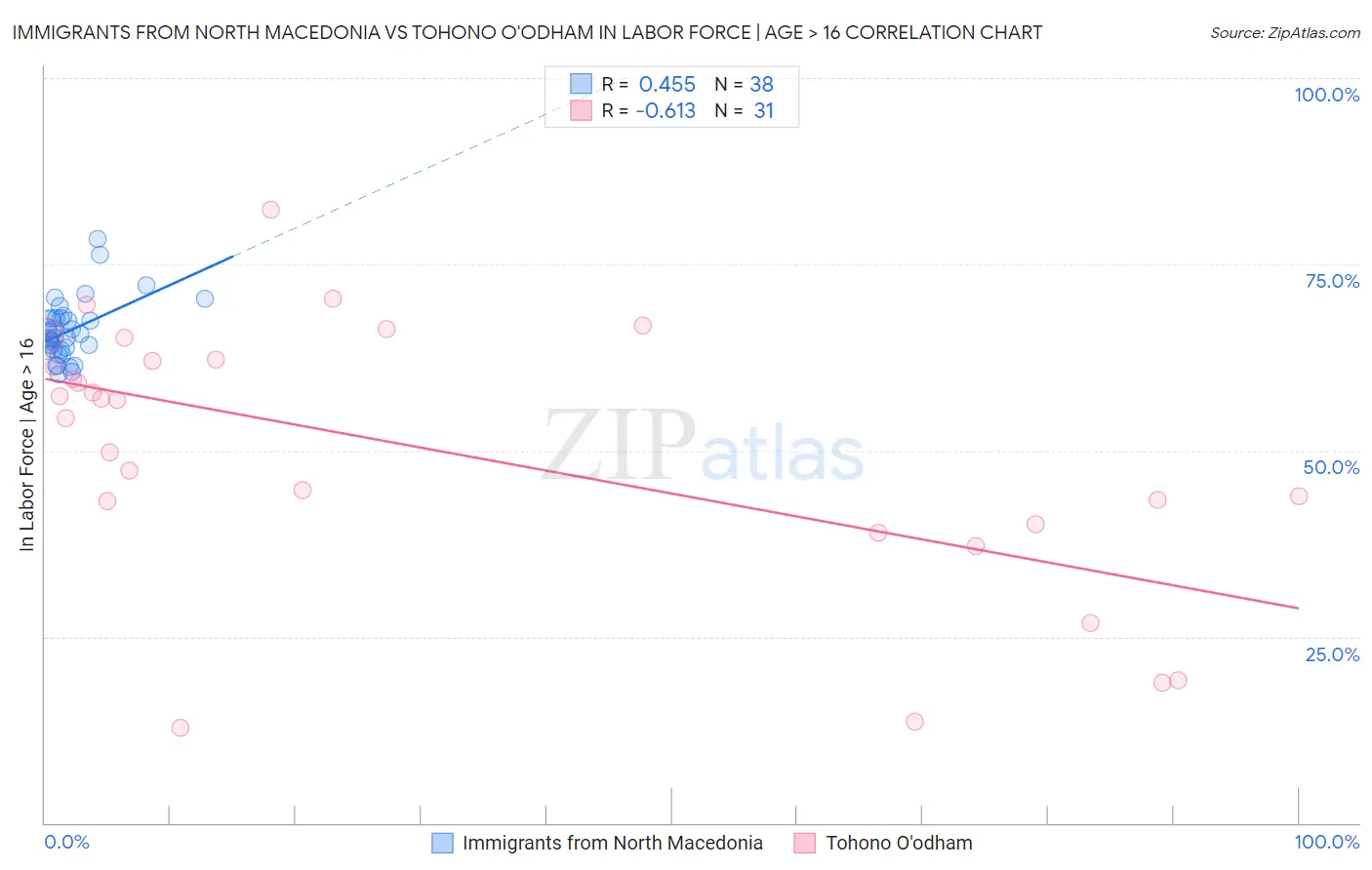 Immigrants from North Macedonia vs Tohono O'odham In Labor Force | Age > 16