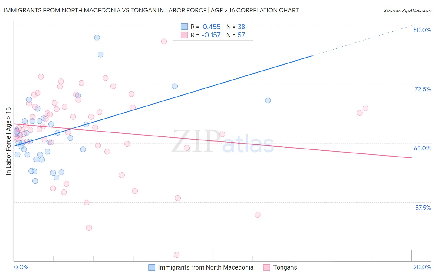 Immigrants from North Macedonia vs Tongan In Labor Force | Age > 16