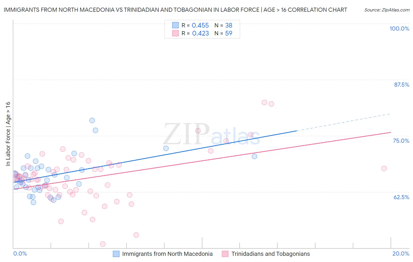 Immigrants from North Macedonia vs Trinidadian and Tobagonian In Labor Force | Age > 16