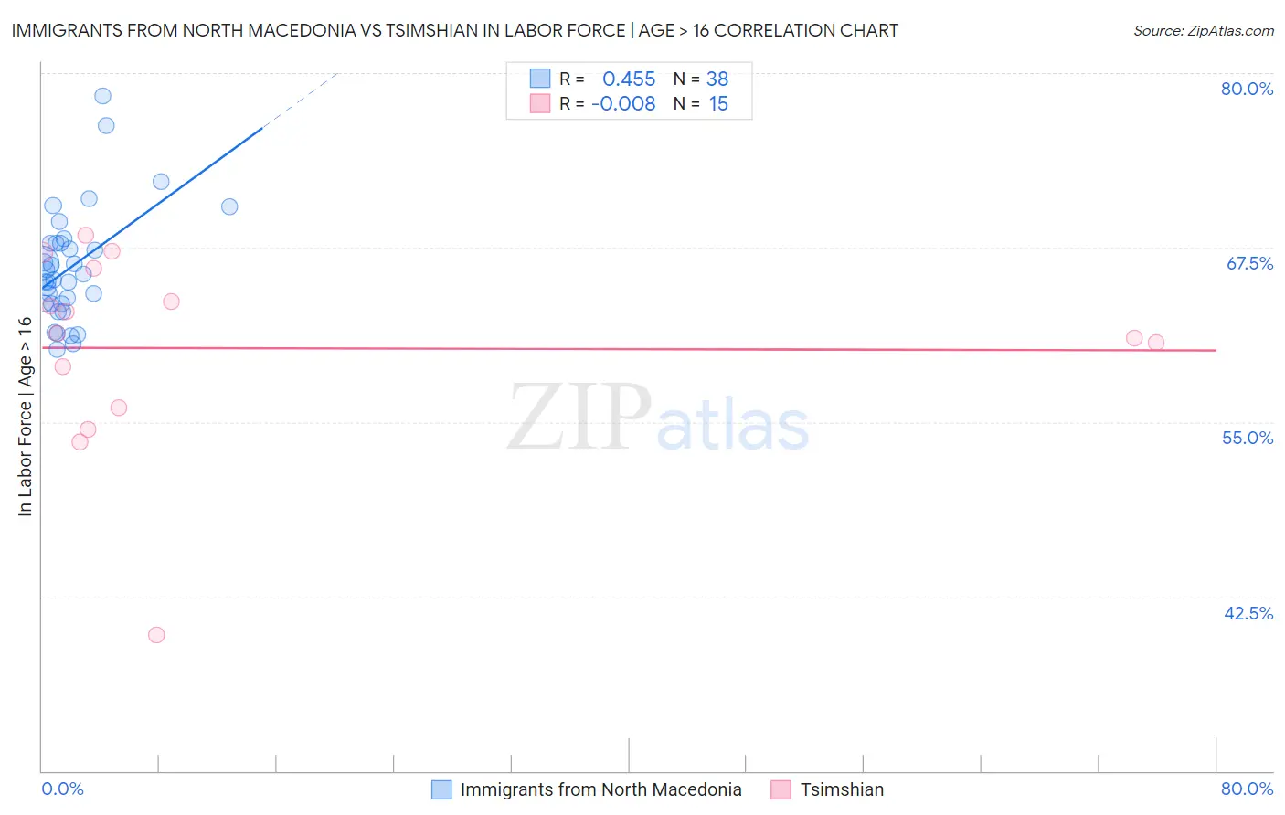 Immigrants from North Macedonia vs Tsimshian In Labor Force | Age > 16