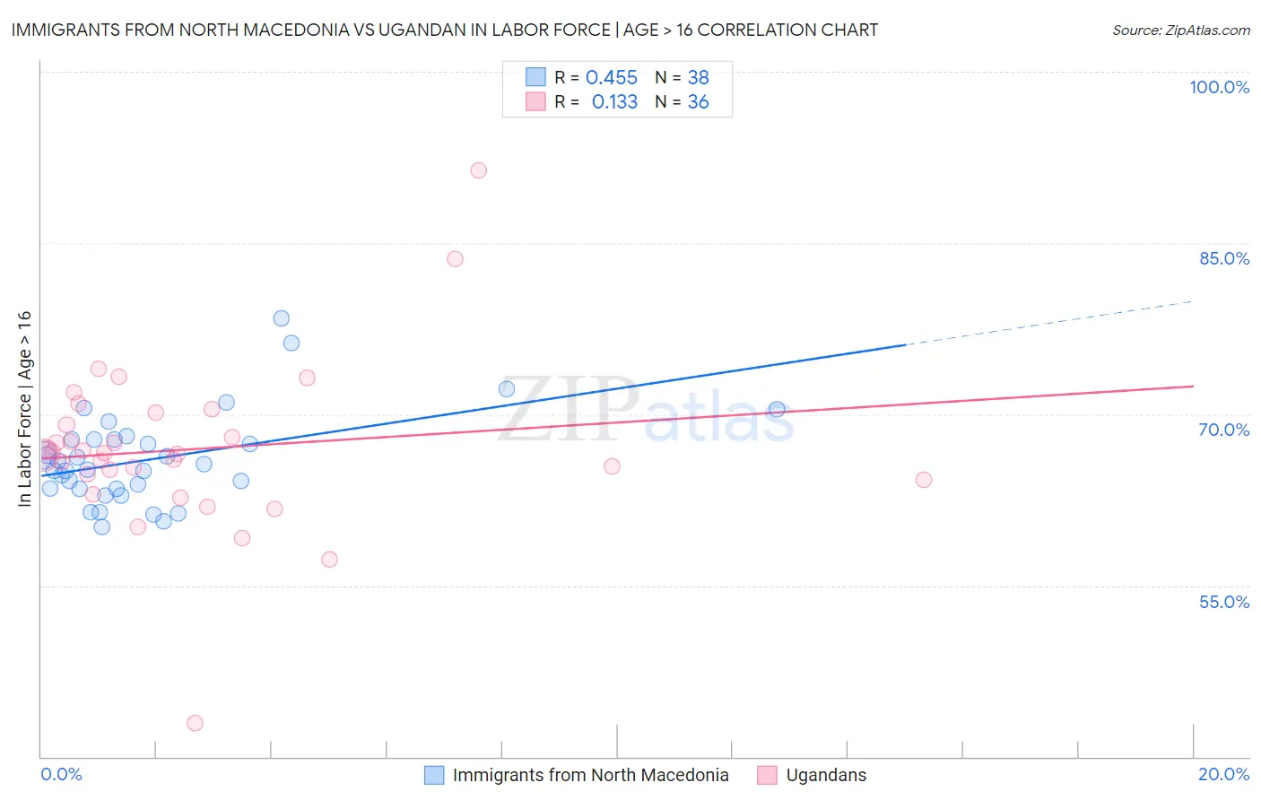 Immigrants from North Macedonia vs Ugandan In Labor Force | Age > 16