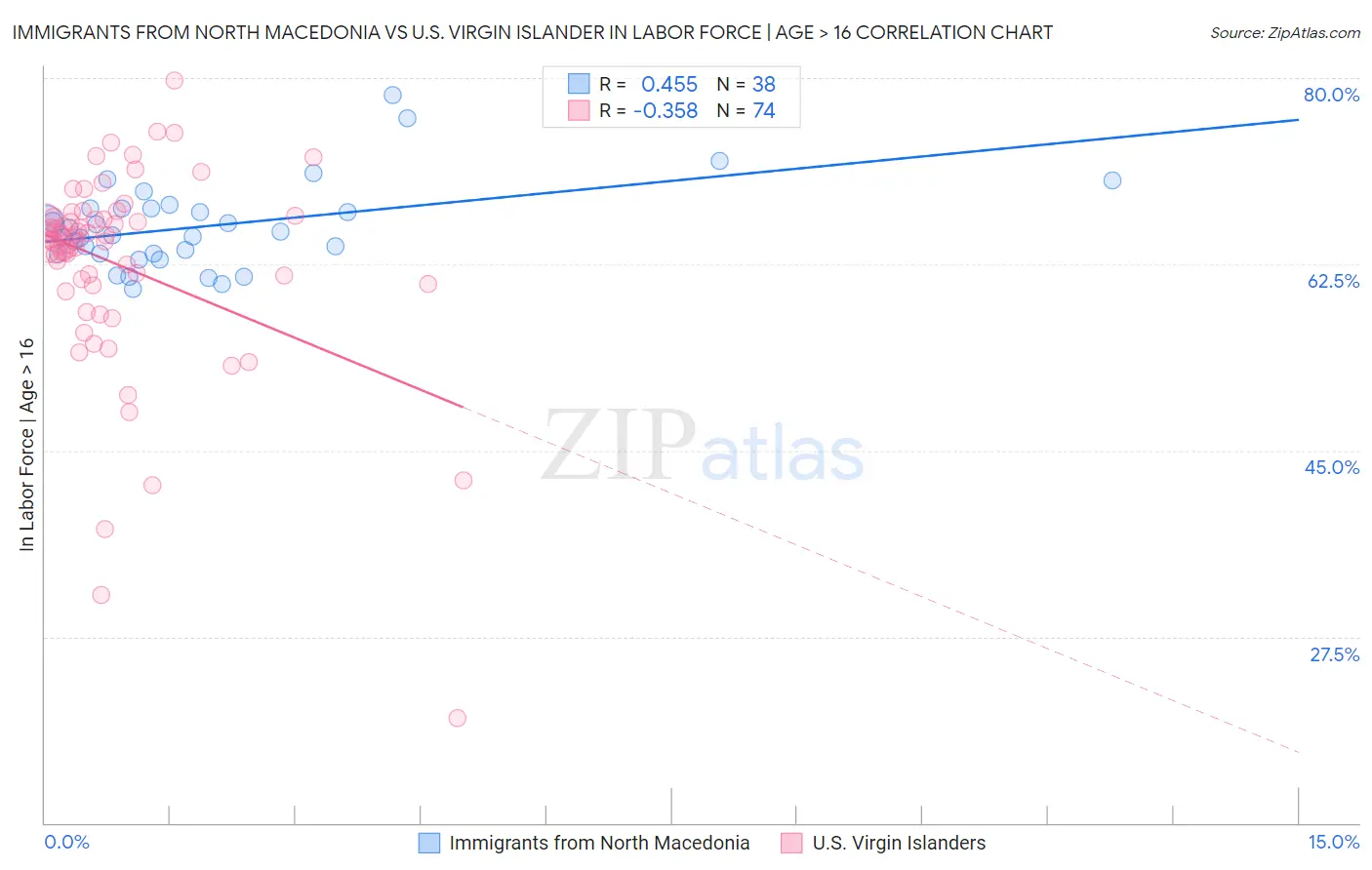 Immigrants from North Macedonia vs U.S. Virgin Islander In Labor Force | Age > 16