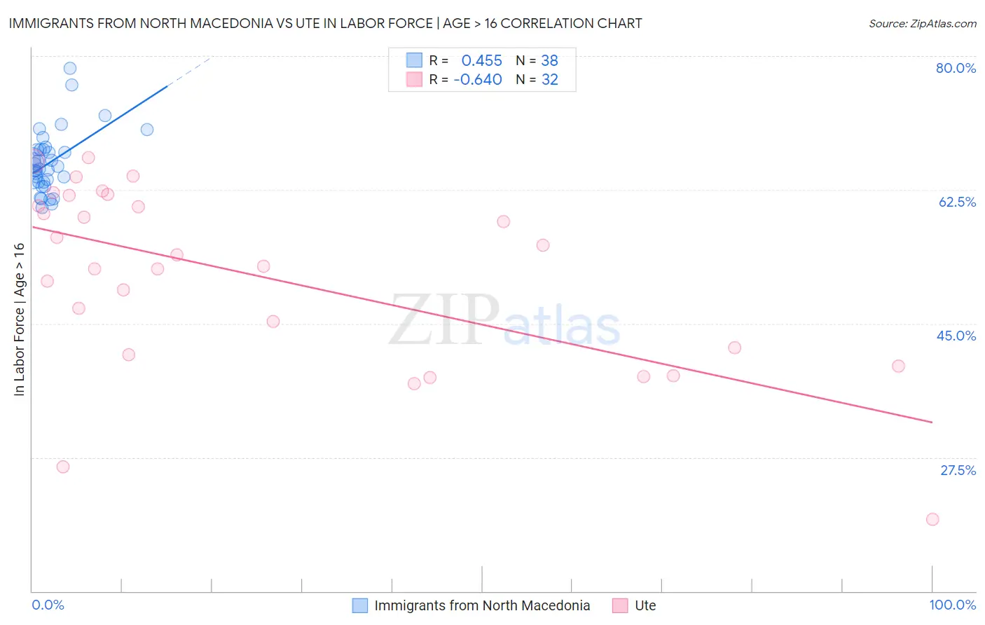 Immigrants from North Macedonia vs Ute In Labor Force | Age > 16