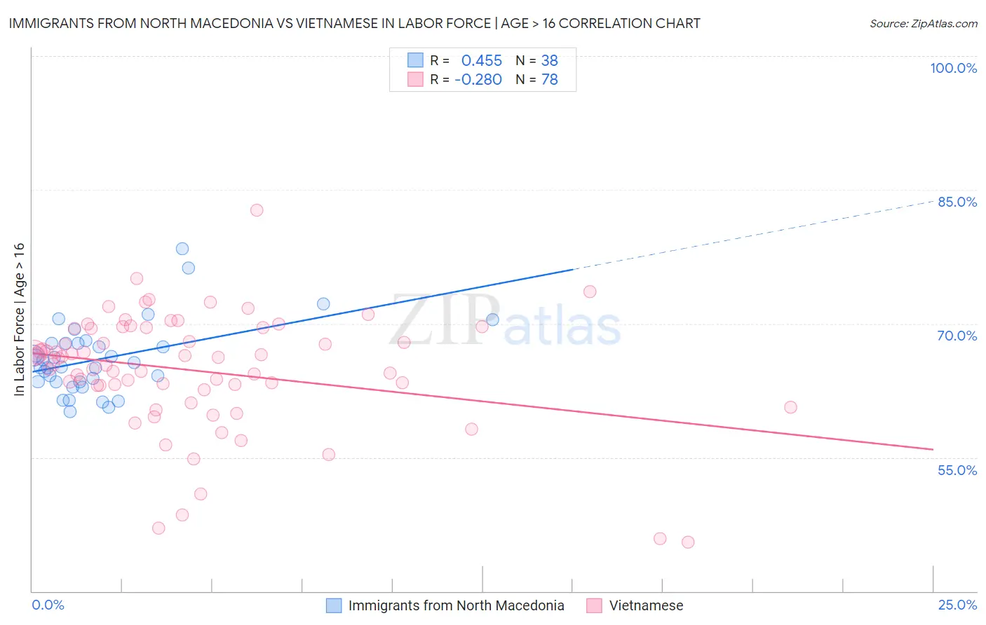 Immigrants from North Macedonia vs Vietnamese In Labor Force | Age > 16