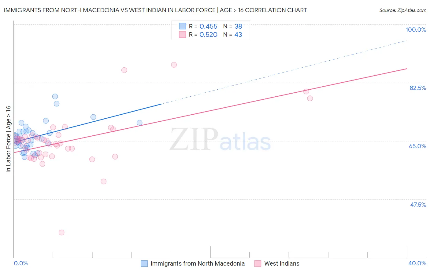 Immigrants from North Macedonia vs West Indian In Labor Force | Age > 16