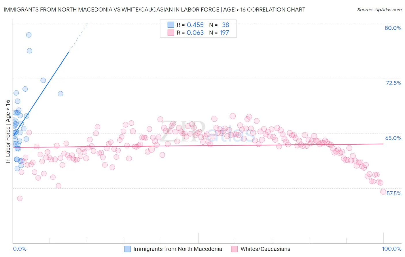 Immigrants from North Macedonia vs White/Caucasian In Labor Force | Age > 16