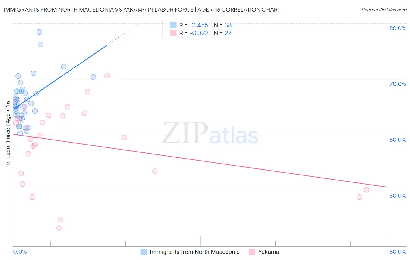 Immigrants from North Macedonia vs Yakama In Labor Force | Age > 16