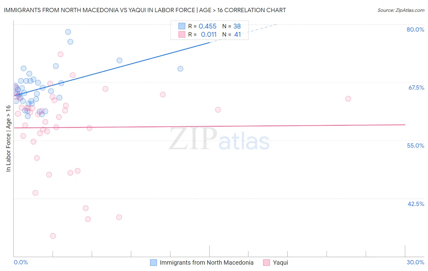 Immigrants from North Macedonia vs Yaqui In Labor Force | Age > 16