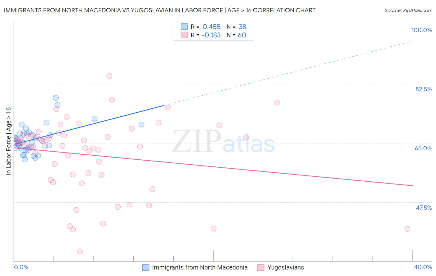 Immigrants from North Macedonia vs Yugoslavian In Labor Force | Age > 16