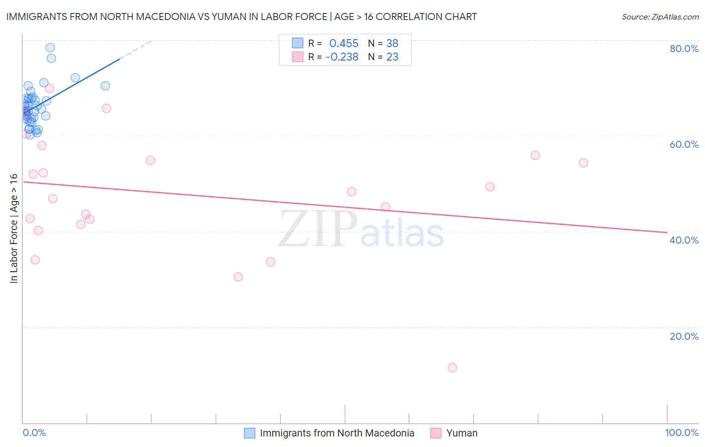 Immigrants from North Macedonia vs Yuman In Labor Force | Age > 16