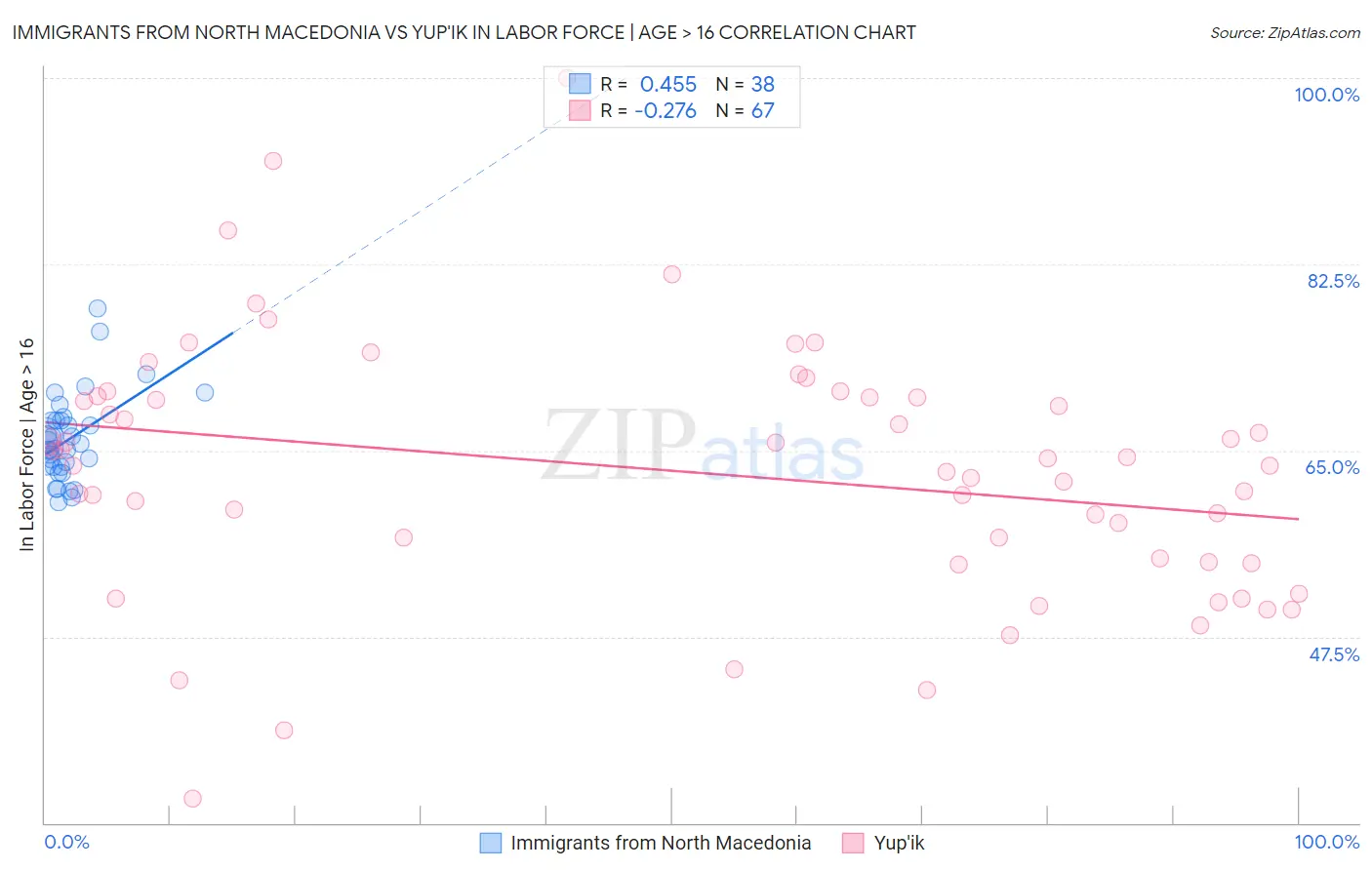 Immigrants from North Macedonia vs Yup'ik In Labor Force | Age > 16