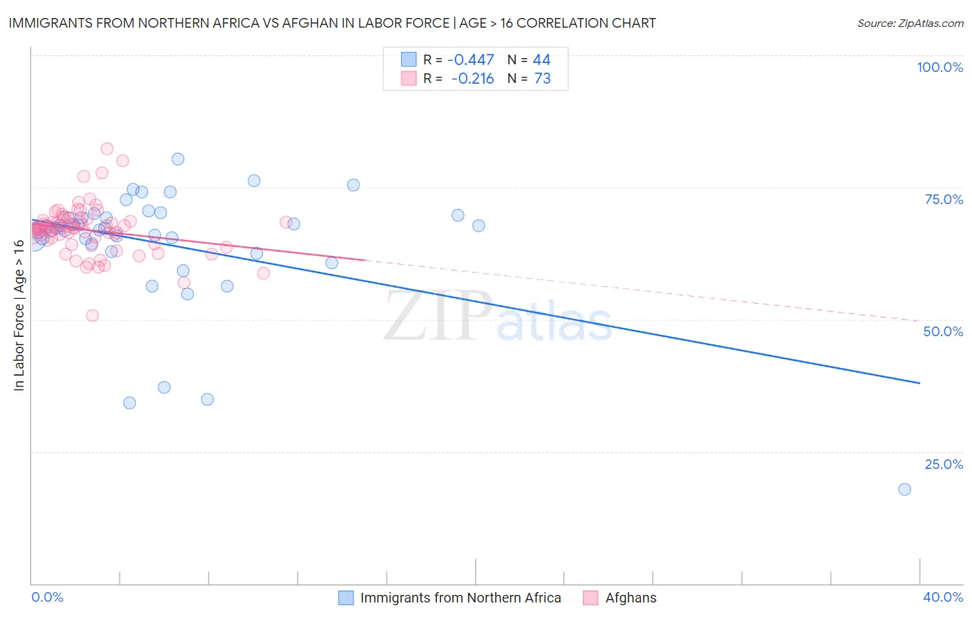 Immigrants from Northern Africa vs Afghan In Labor Force | Age > 16