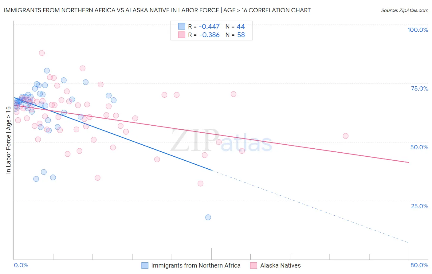 Immigrants from Northern Africa vs Alaska Native In Labor Force | Age > 16