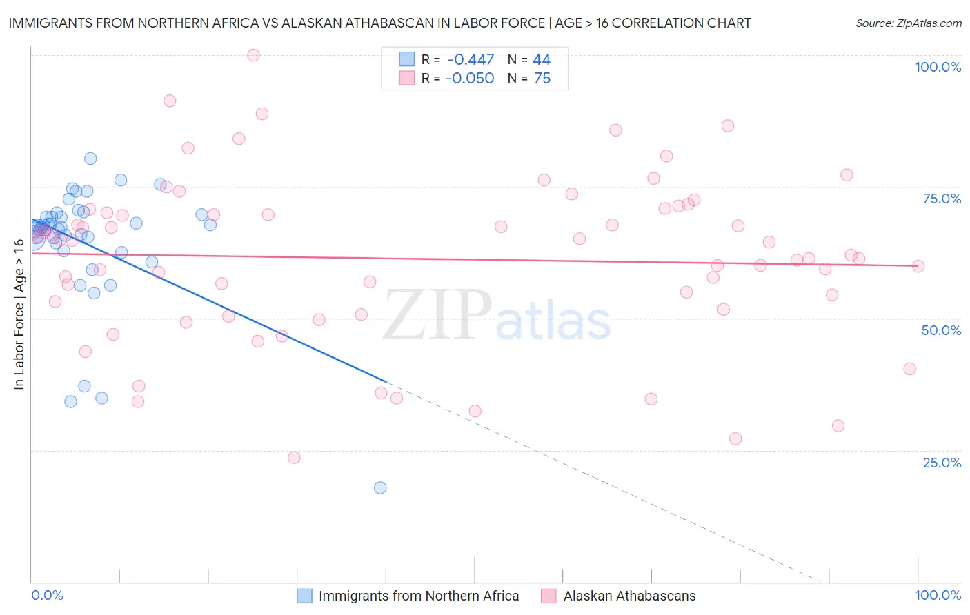 Immigrants from Northern Africa vs Alaskan Athabascan In Labor Force | Age > 16