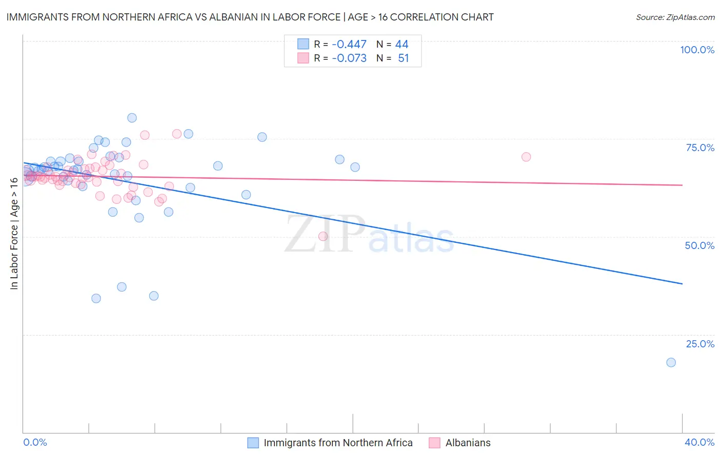 Immigrants from Northern Africa vs Albanian In Labor Force | Age > 16