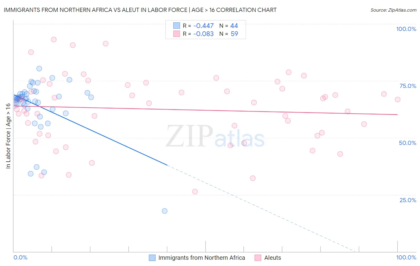 Immigrants from Northern Africa vs Aleut In Labor Force | Age > 16
