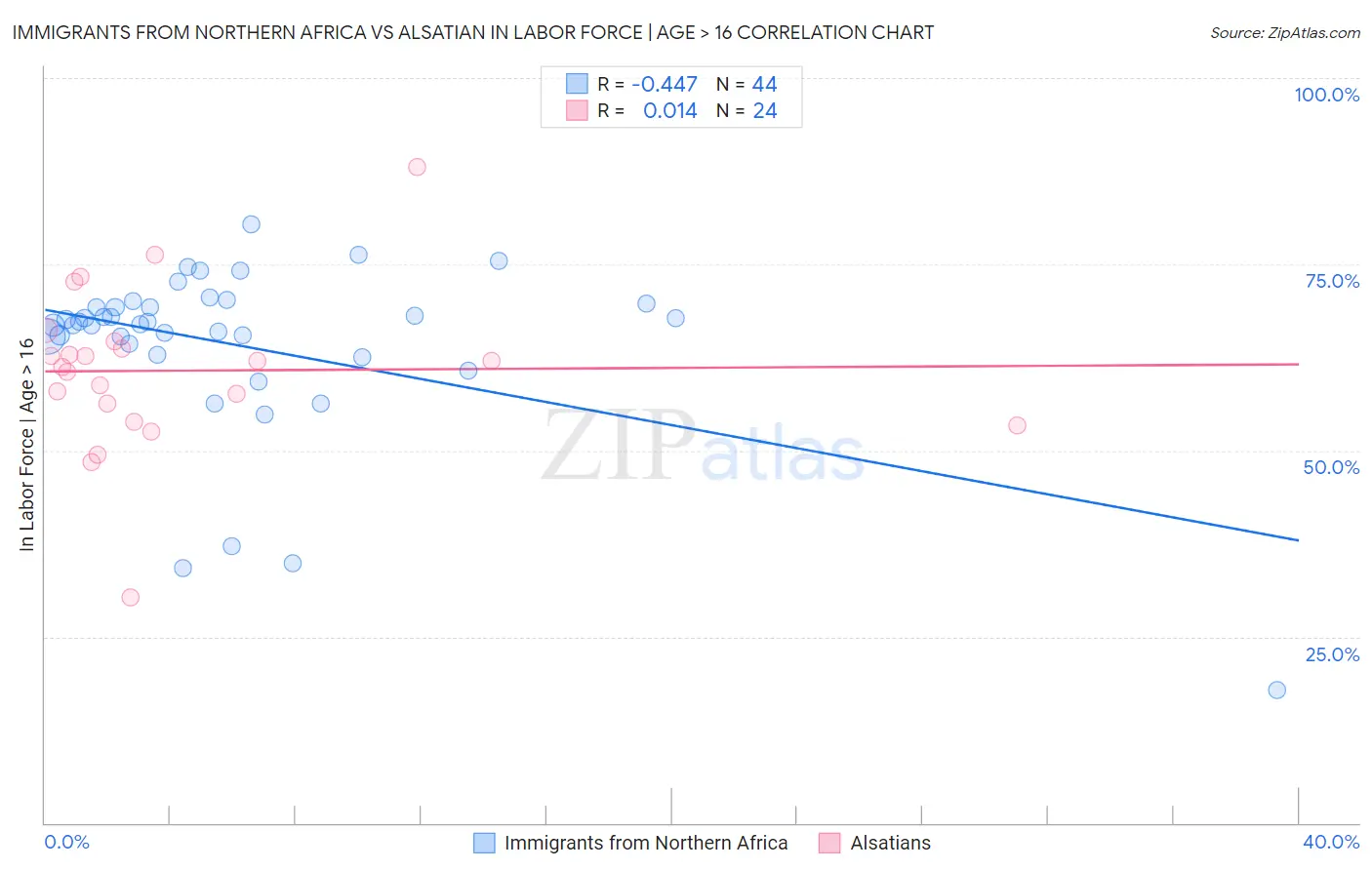 Immigrants from Northern Africa vs Alsatian In Labor Force | Age > 16