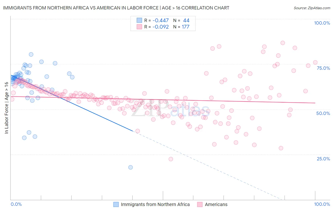 Immigrants from Northern Africa vs American In Labor Force | Age > 16