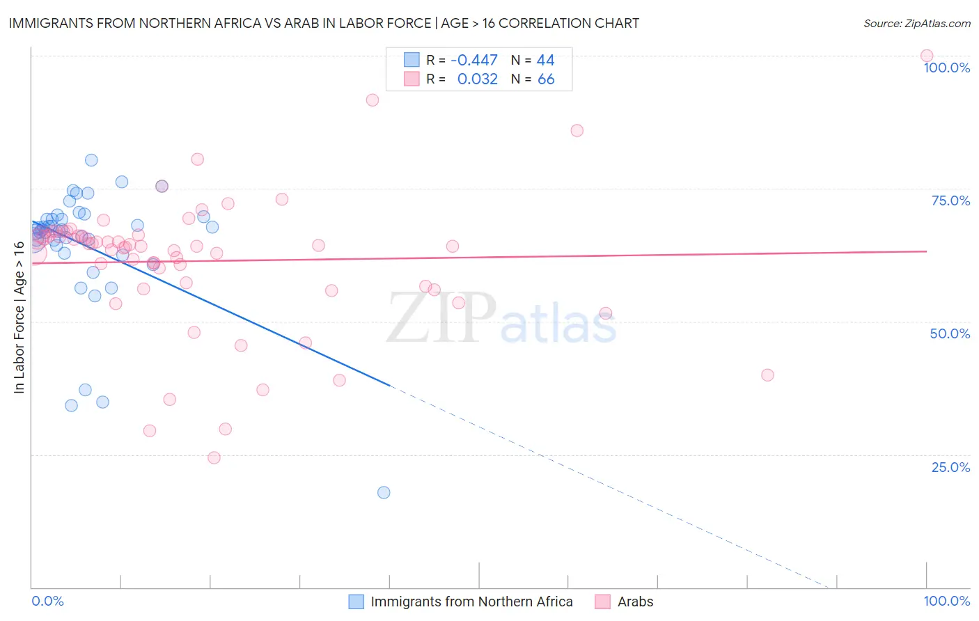 Immigrants from Northern Africa vs Arab In Labor Force | Age > 16