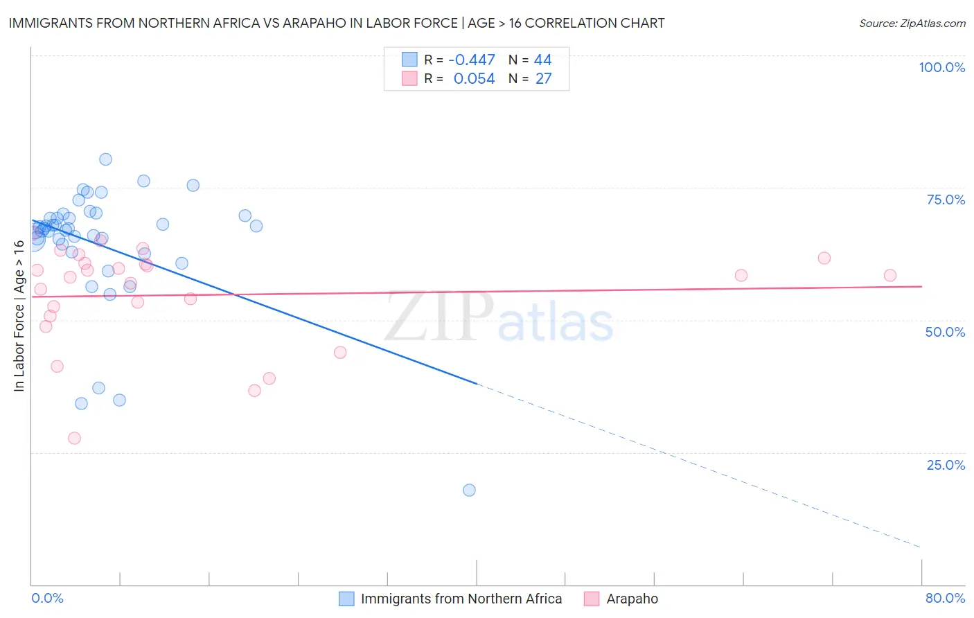 Immigrants from Northern Africa vs Arapaho In Labor Force | Age > 16