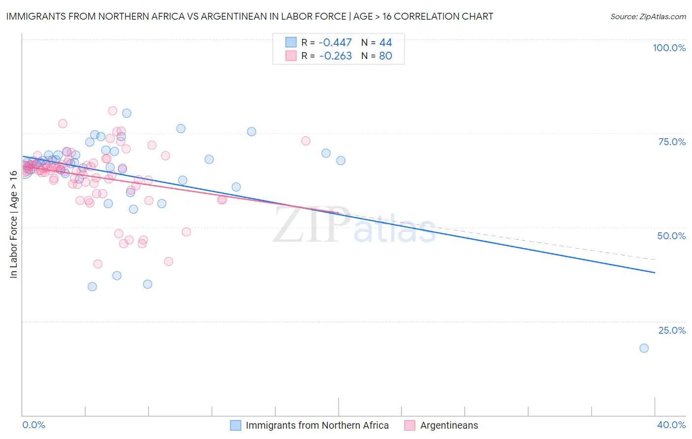 Immigrants from Northern Africa vs Argentinean In Labor Force | Age > 16