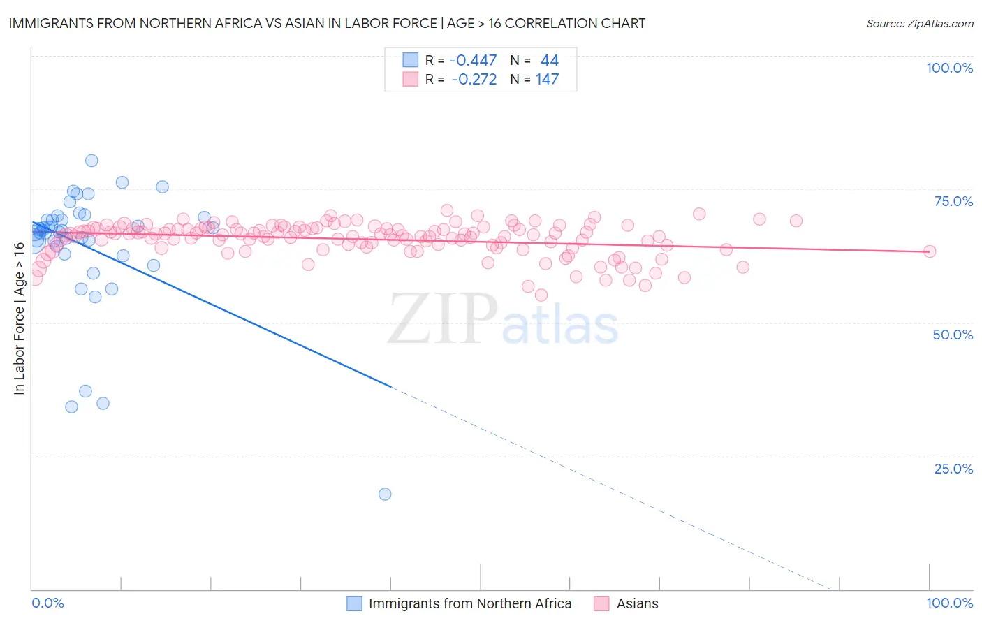 Immigrants from Northern Africa vs Asian In Labor Force | Age > 16