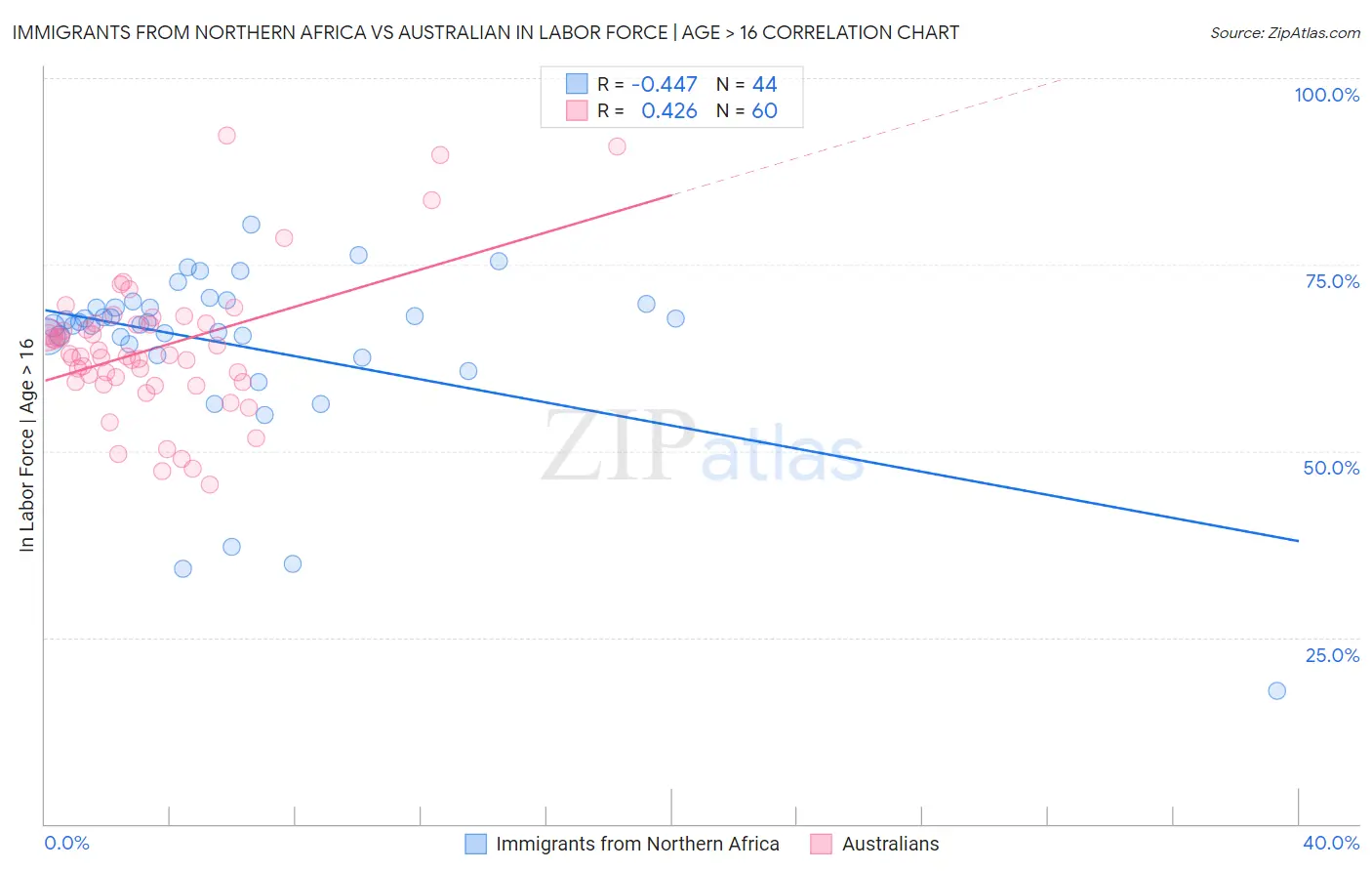 Immigrants from Northern Africa vs Australian In Labor Force | Age > 16