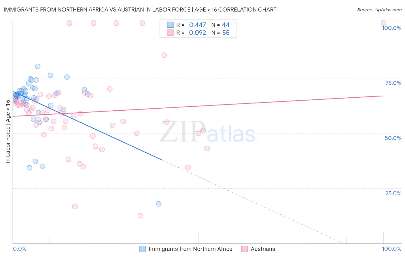 Immigrants from Northern Africa vs Austrian In Labor Force | Age > 16