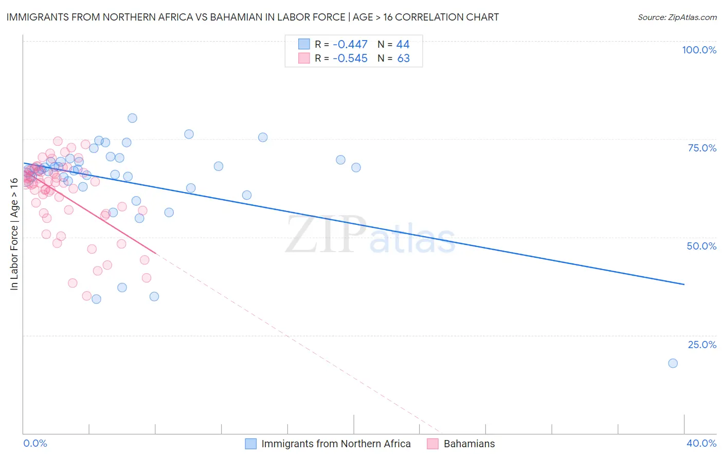 Immigrants from Northern Africa vs Bahamian In Labor Force | Age > 16