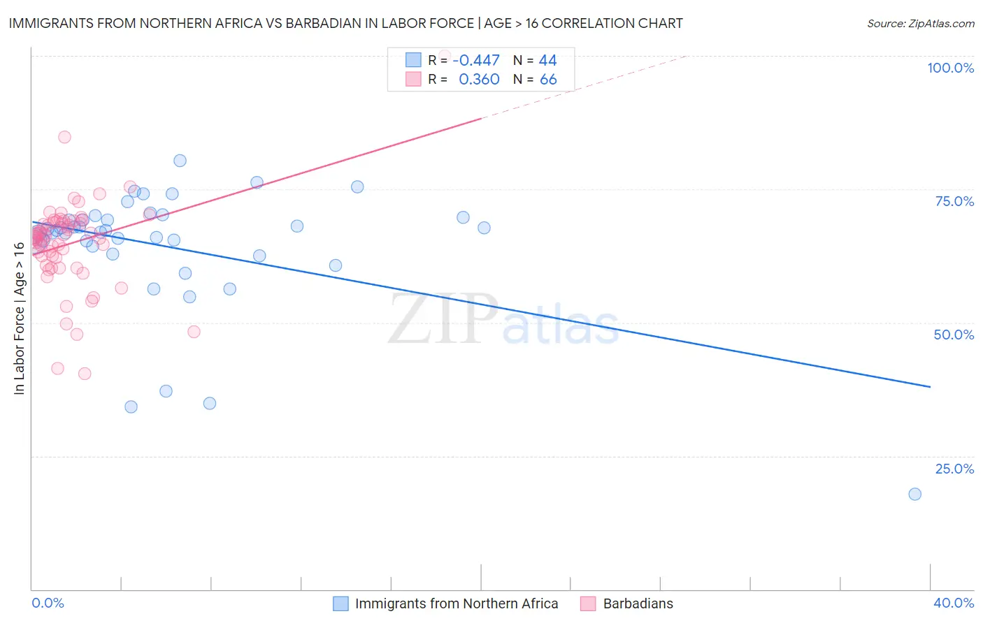 Immigrants from Northern Africa vs Barbadian In Labor Force | Age > 16