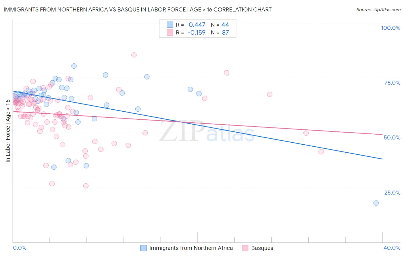 Immigrants from Northern Africa vs Basque In Labor Force | Age > 16