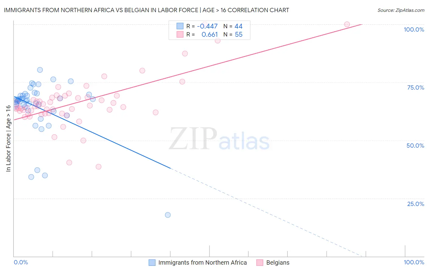 Immigrants from Northern Africa vs Belgian In Labor Force | Age > 16