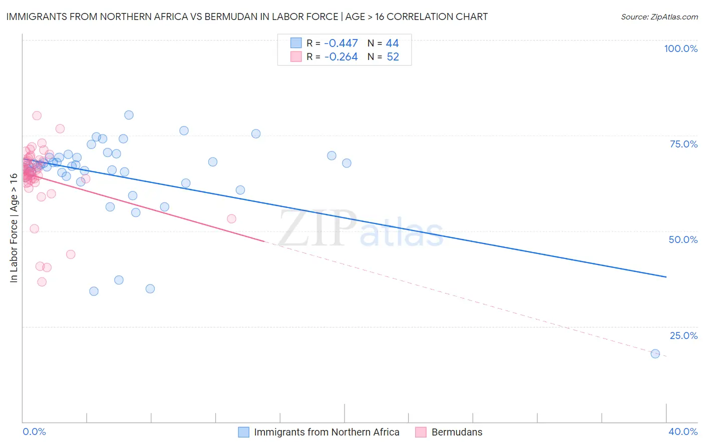 Immigrants from Northern Africa vs Bermudan In Labor Force | Age > 16