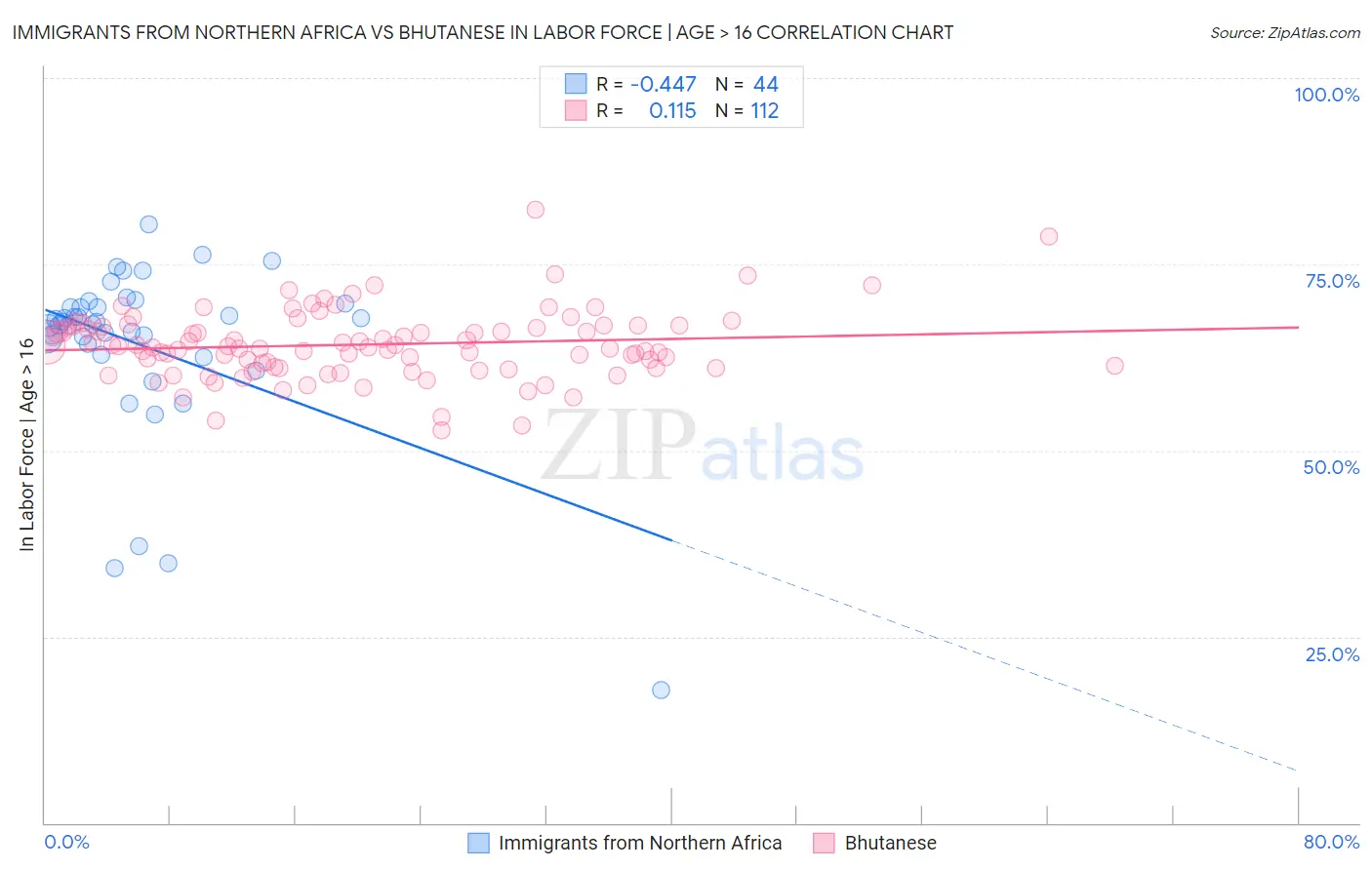 Immigrants from Northern Africa vs Bhutanese In Labor Force | Age > 16