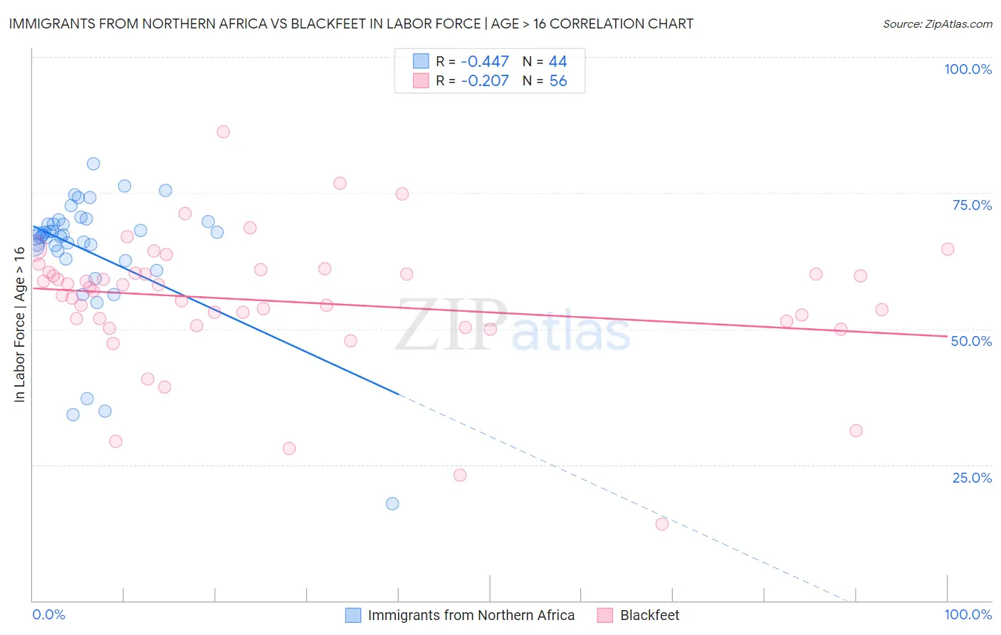 Immigrants from Northern Africa vs Blackfeet In Labor Force | Age > 16