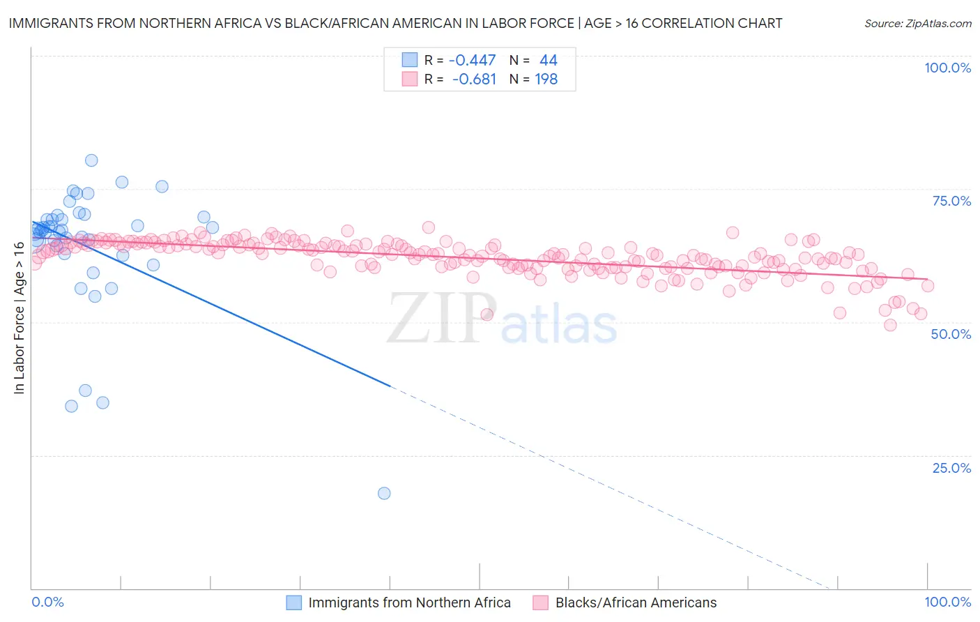 Immigrants from Northern Africa vs Black/African American In Labor Force | Age > 16