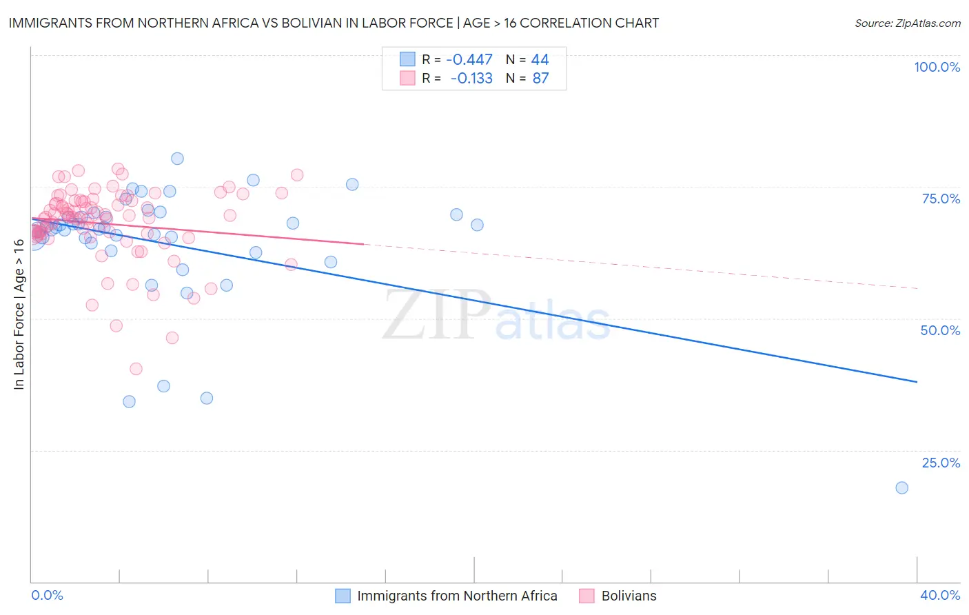 Immigrants from Northern Africa vs Bolivian In Labor Force | Age > 16