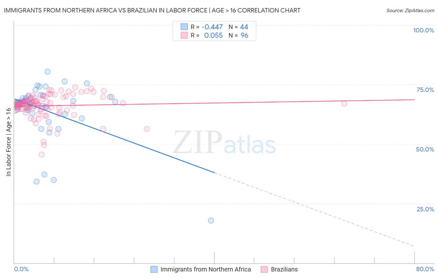 Immigrants from Northern Africa vs Brazilian In Labor Force | Age > 16